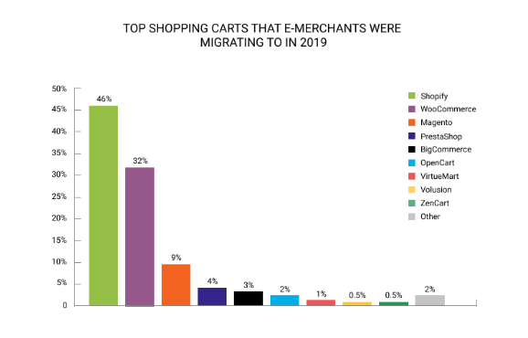 migrate shopify to magento