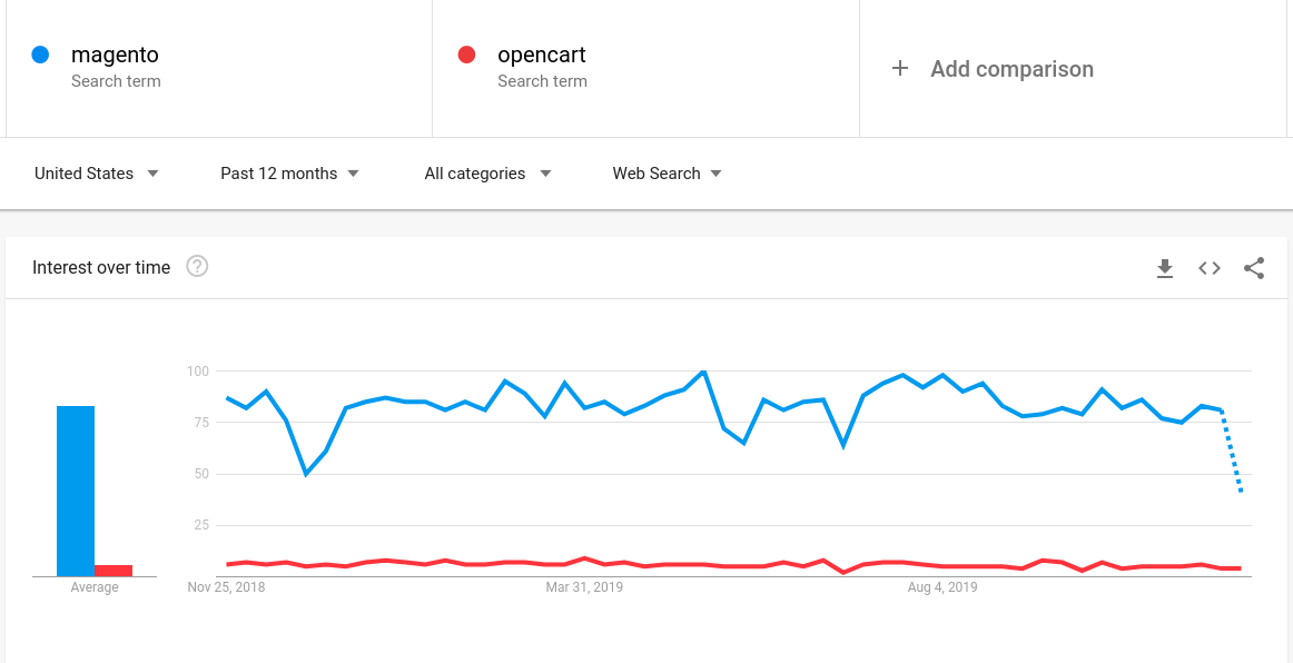 magento vs opencart