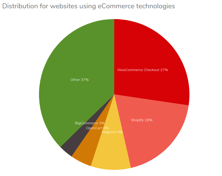 ecommerce engines for small business