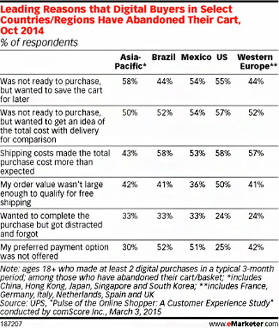 Preventing Shopping Cart Abandonment - Cultural Point of View