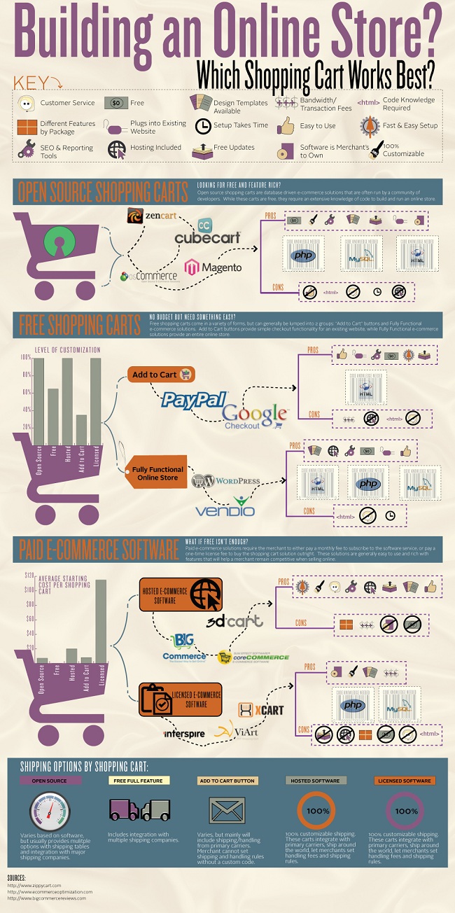 Which Shopping Cart Works Best?