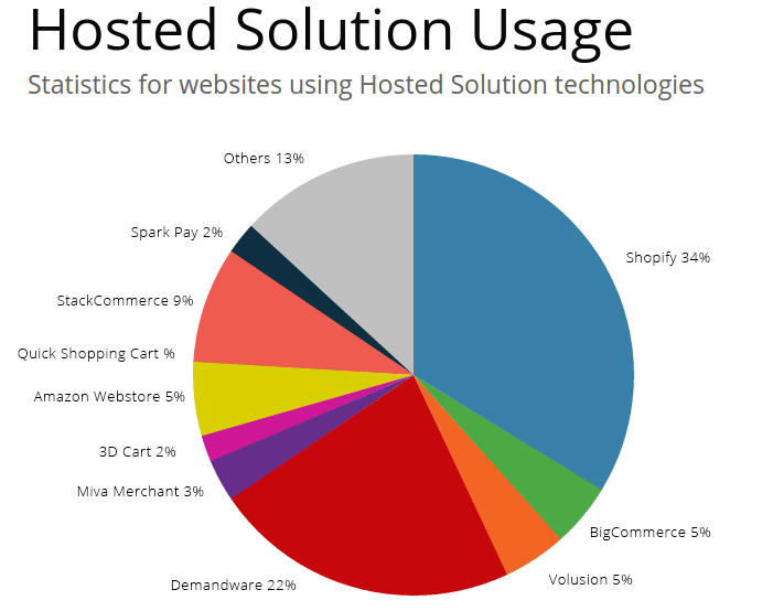 Open Source Shopping Carts vs Hosted Ones - Who’s On Top?