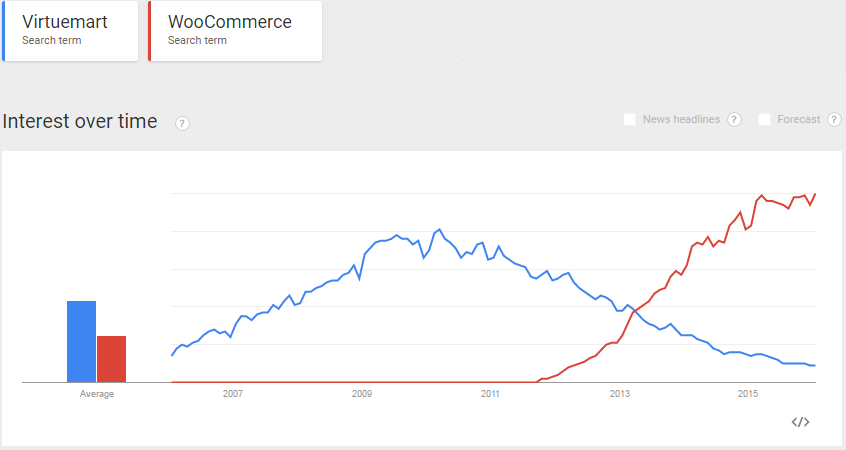 Success Equation = (Joomla + VirtueMart) or (WordPress + WooCommerce)? 