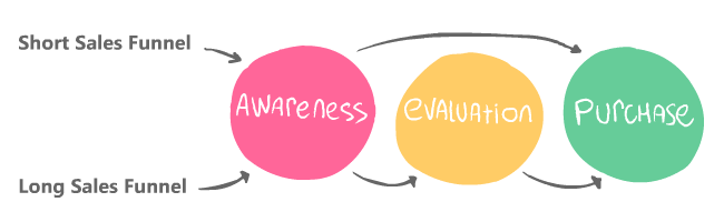 ecommerce sales funnel stages