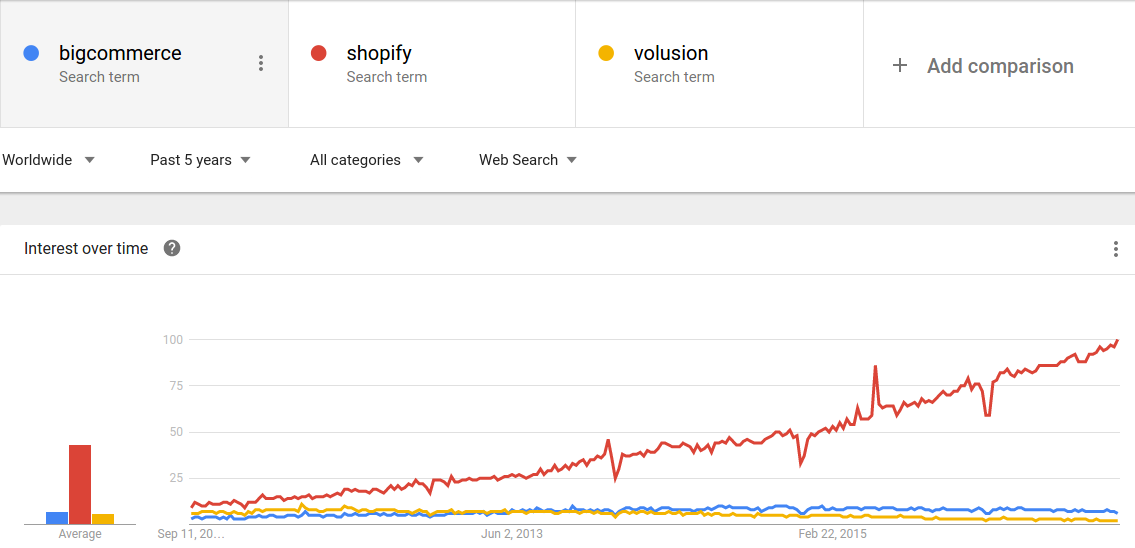 Volusion vs Shopify vs Bigcommerce title=
