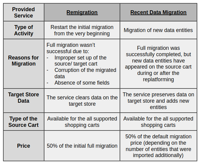 Remigration vs. Recent Data Migration