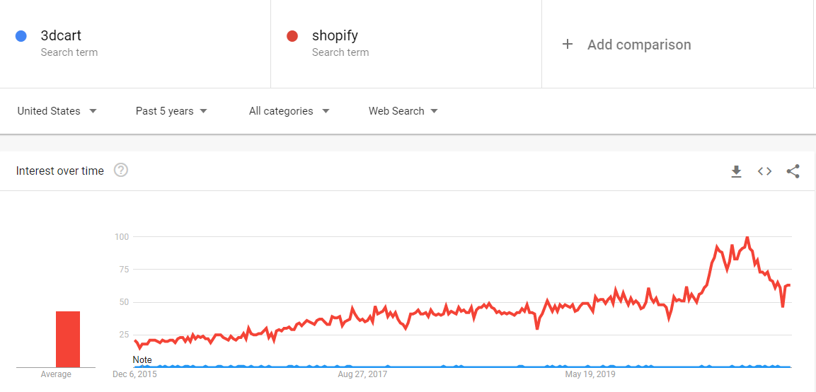 3dcart vs shopify