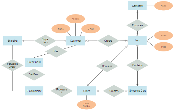 Relations between entities