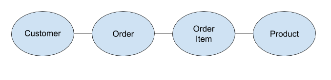 Relations between entities