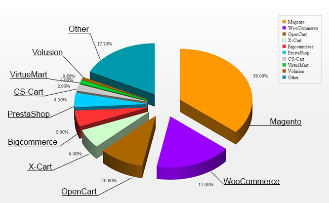 migration from Interspire with Cart2Cart How Has Interspire Rush Finished
