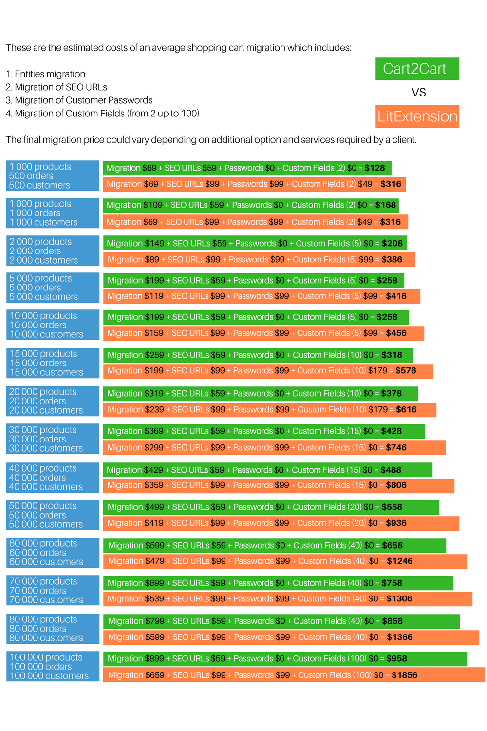 cart2cart vs litextension comparsion