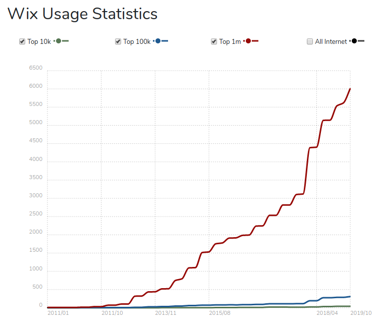 Wix stats