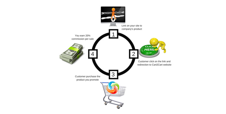 affiliate-marketing-cart2cart-partner-money