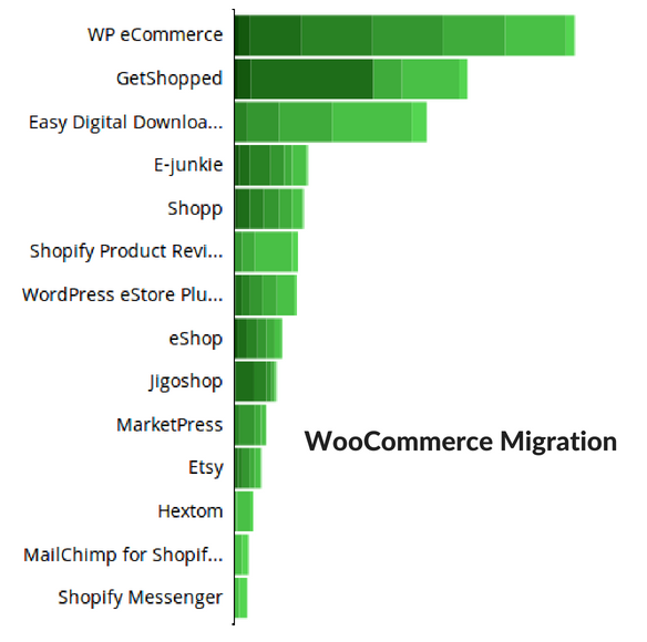 WooCommerce market share