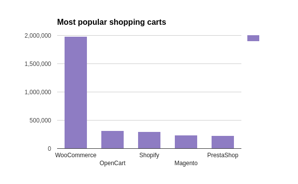ecommerce-platforms-market-share-woocommerce-opencart-shopify-prestashop-magento-migration-trends-chart