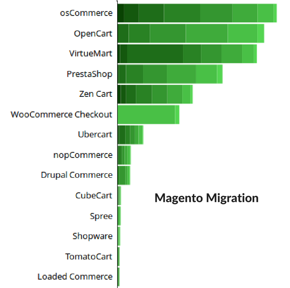 magento migration