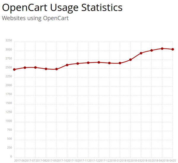Opencart market share 2018