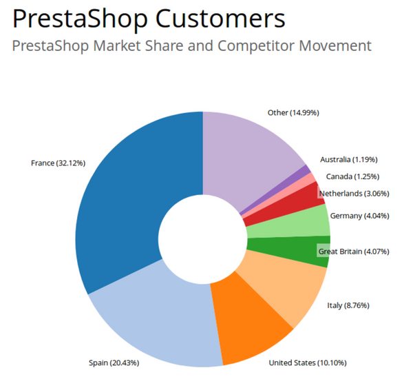 Prestashop market share