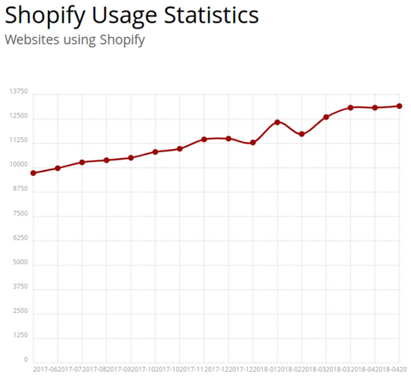 Shopify market share 2018