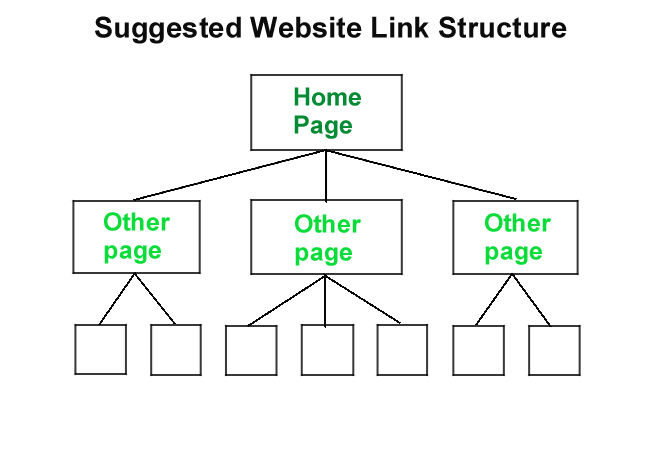Link-structure