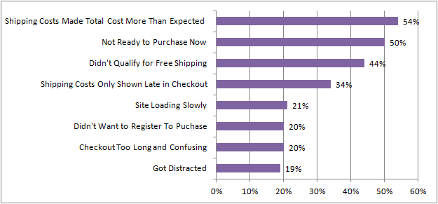 abandon-shopping-cart-reasons-graph