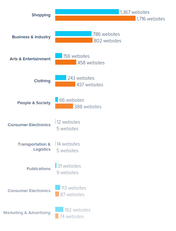 shopware vs magento