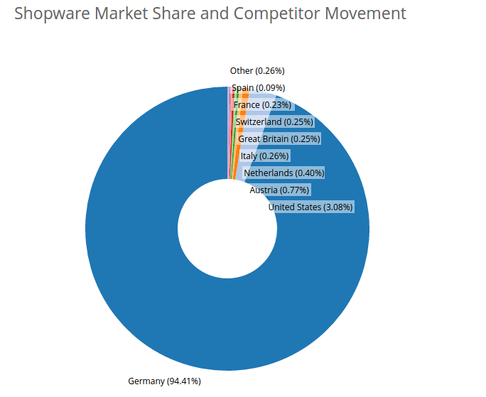 shopware vs magento