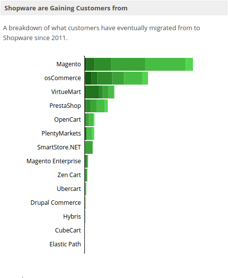 shopware vs magento