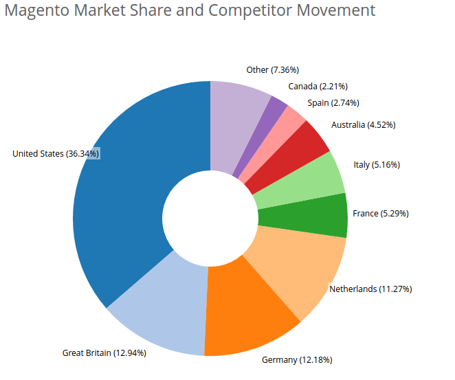 shopware vs magento