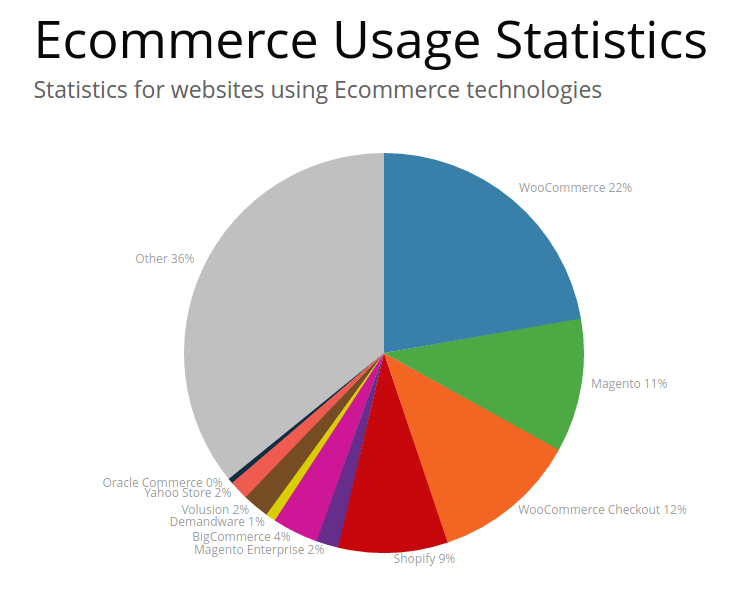 WooCommerce Statistics 2017: Rise or Fall?