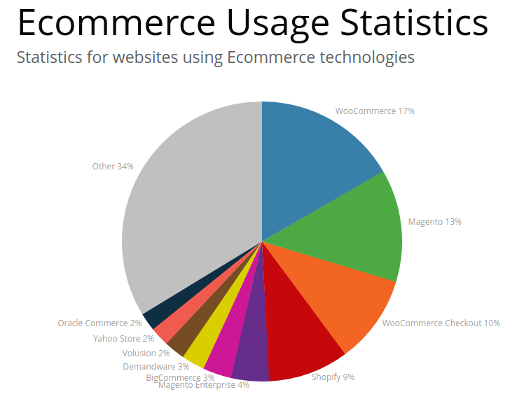 WooCommerce Statistics 2017: Rise or Fall?