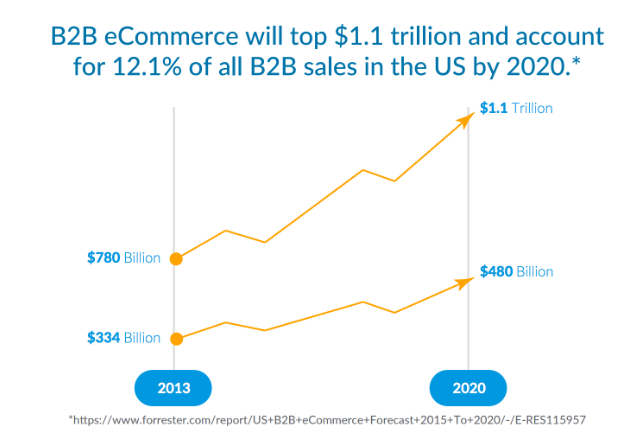 B2B eCommerce forecasts