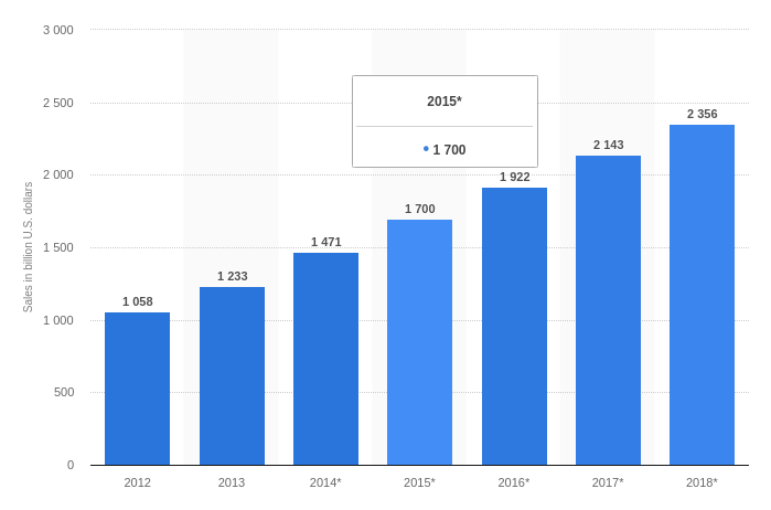 B2C sales from 2012 to 2018