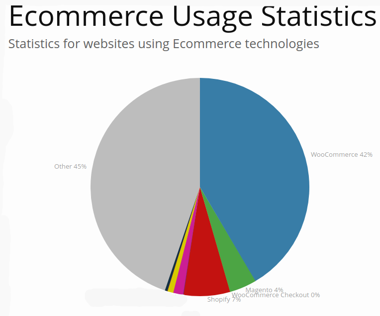 Ecommerce Usage Statistics