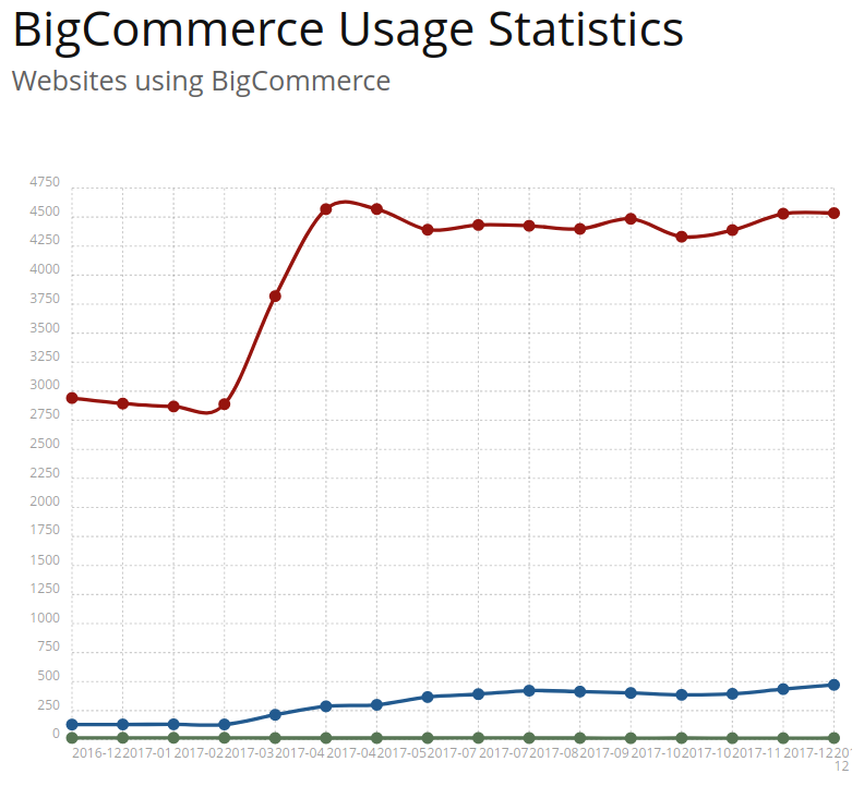 eCommerce Usage Statistics