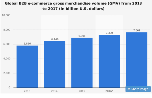 B2B e-commerce gross merchandise volume