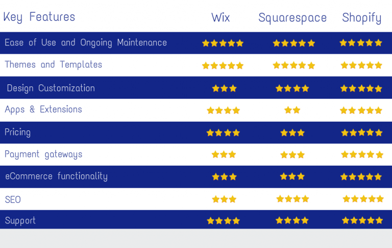 Wix vs Squarespace vs Shopify Choose your 5star All