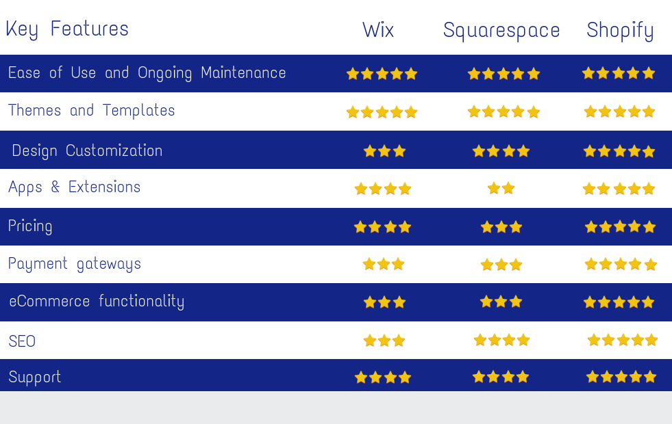 shopify vs wix vs squarespace