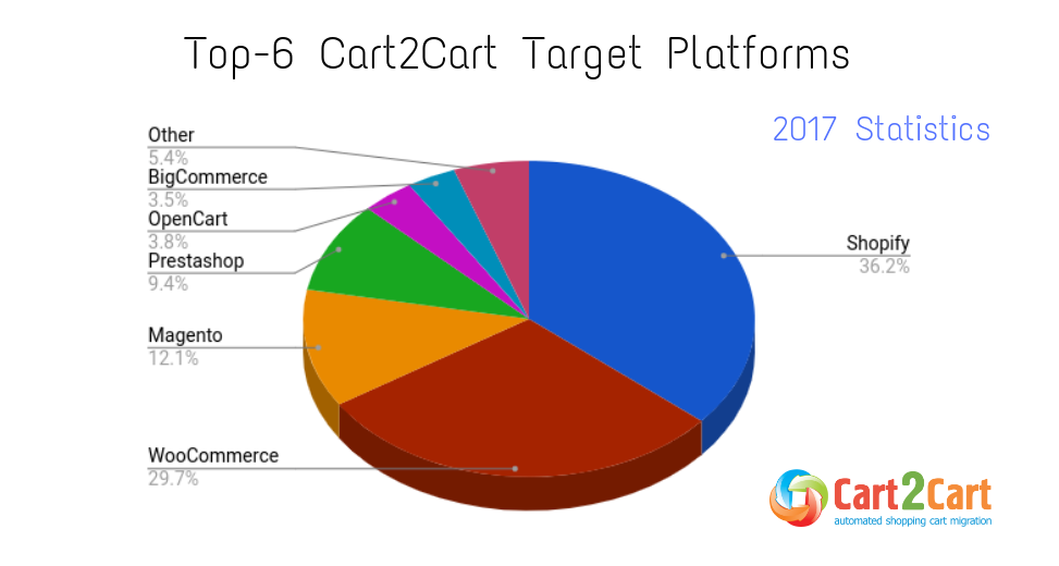 top ecommerce solutions