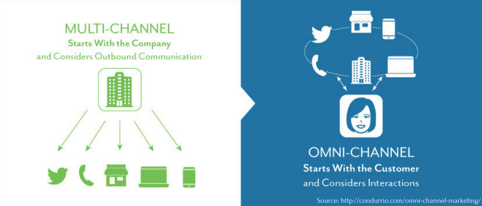 omni-channel vs multi-channel