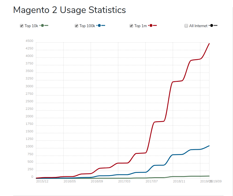 how to upgrade magento 1 to magento 2