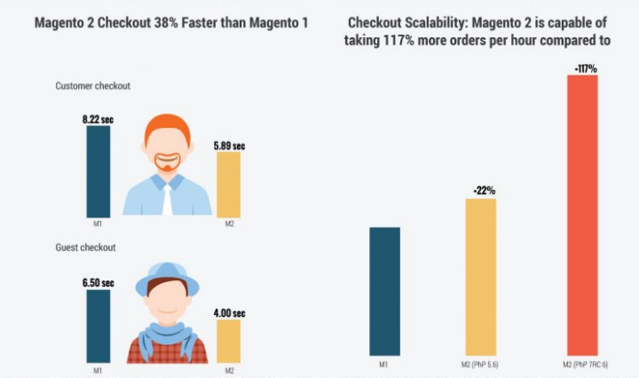 magento upgrade service