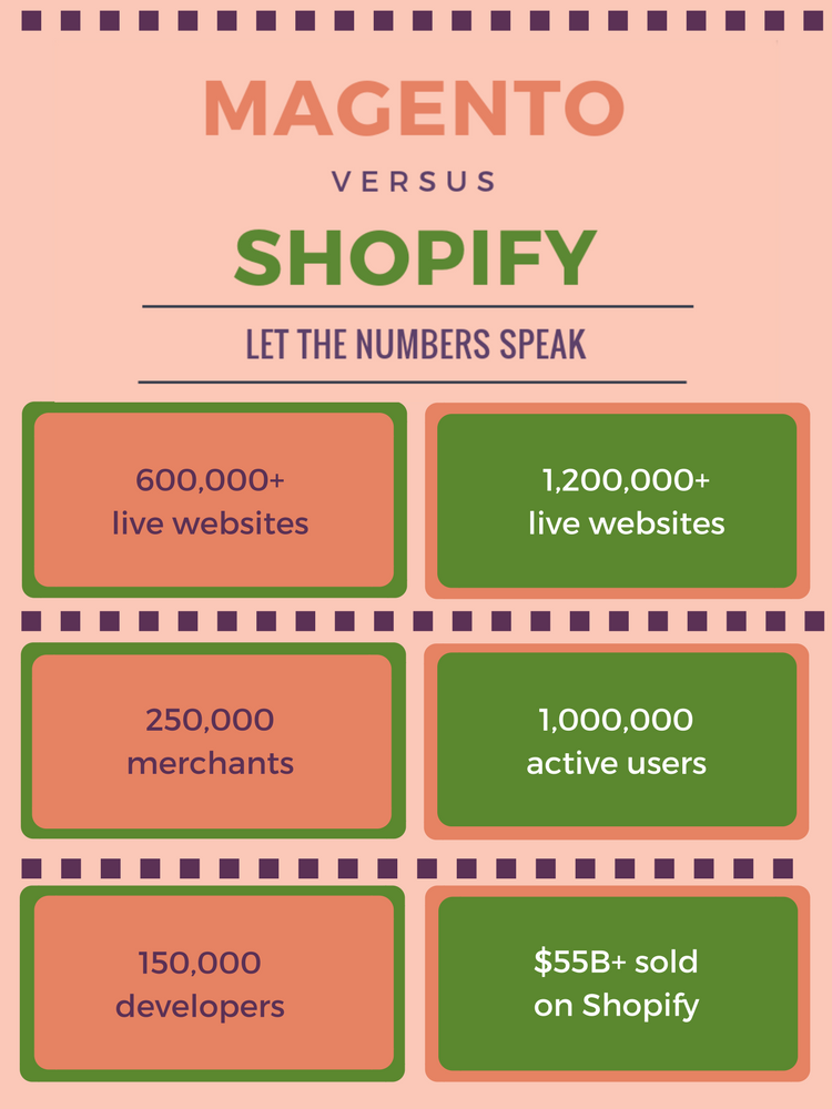 Magento vs Shopify infogrphics