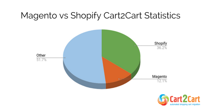 Magento vs Shopify statistics