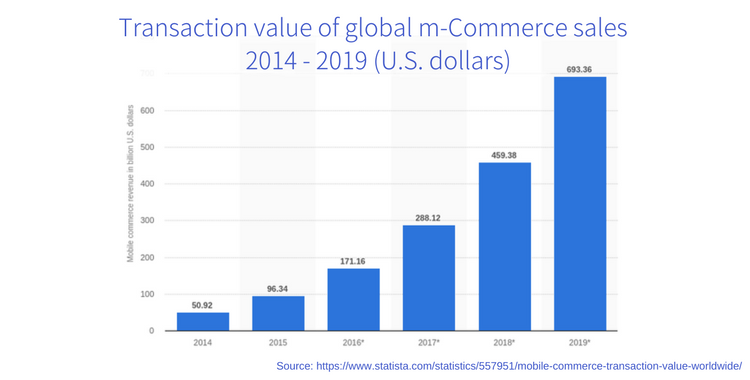 top mobile ecommerce platforms