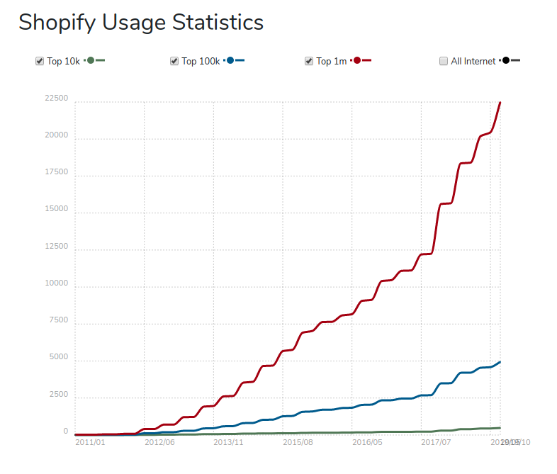 migrating to shopify