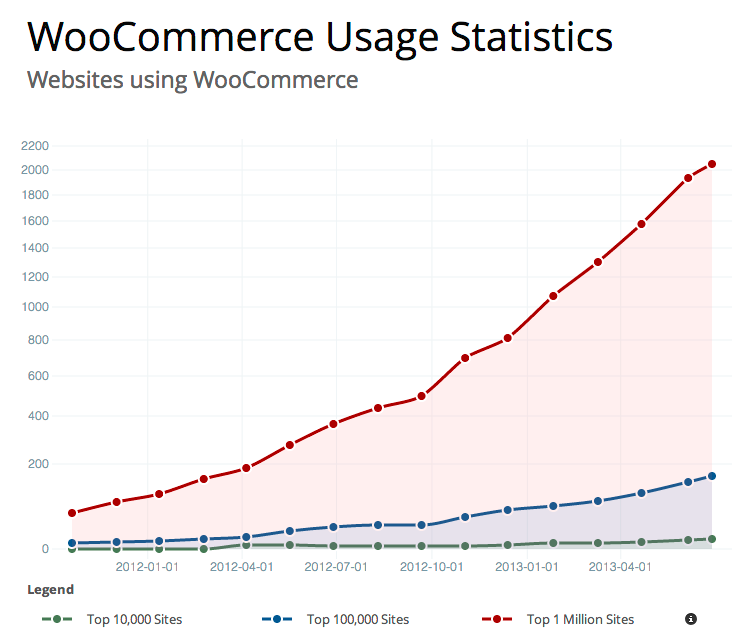 3DCart to WooCommerce Migration. Who Is the Highest Bidder?