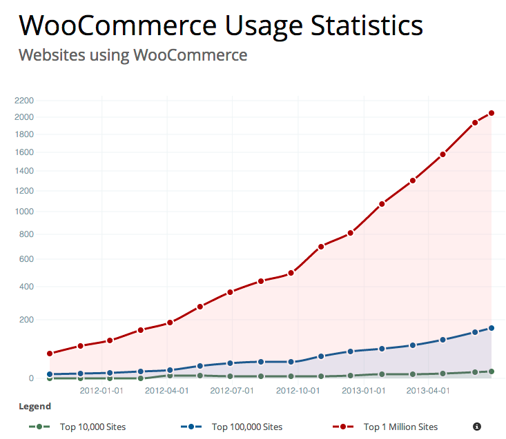 3dcart vs woocommerce