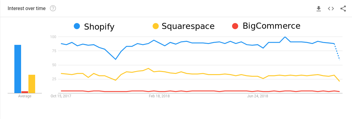 squarespace vs shopify vs bigcommerce
