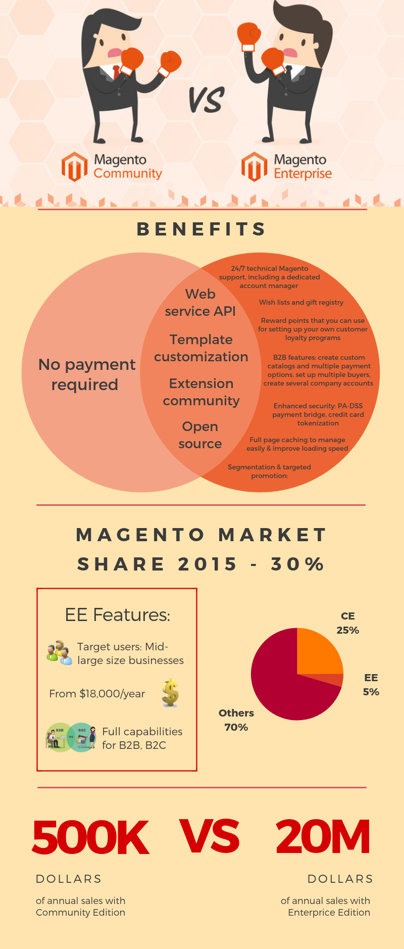 magento community vs enterprise comparison chart